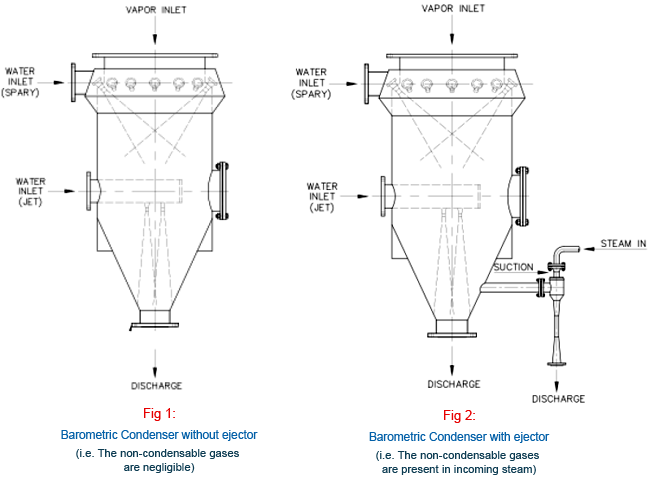 Barometric Condenser