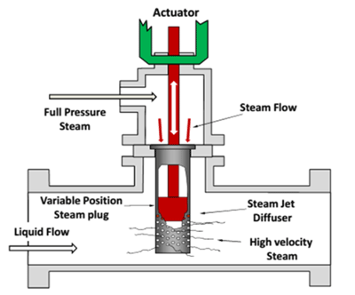 Steam Injection Heater Manufacturer Chennai