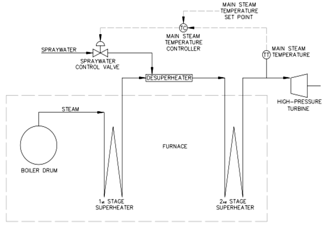 Spray Type Super Heater